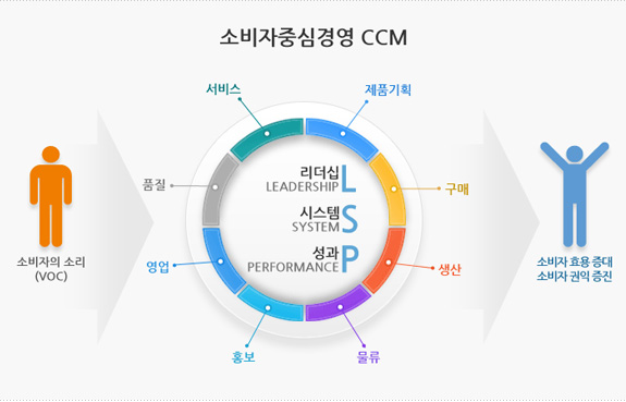 소비자 중심경영 CCM